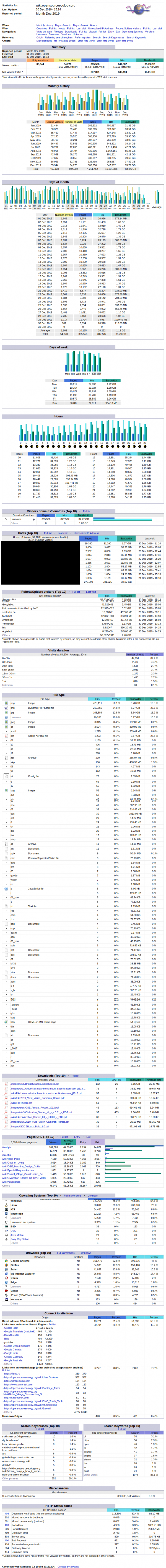 Awstats wiki.opensourceecology.org.20191230.png