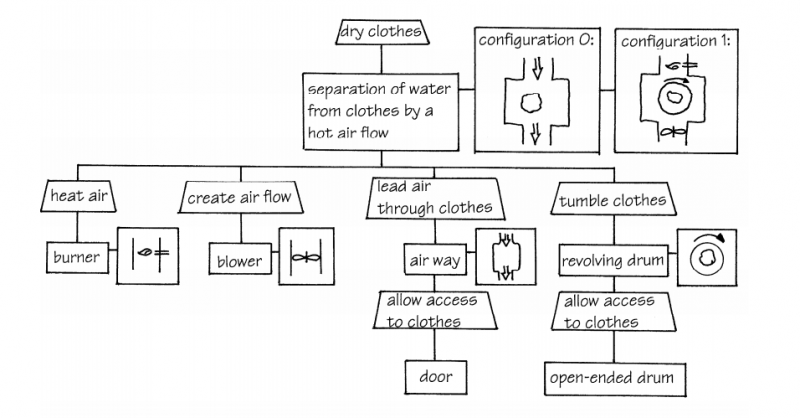 File:Functional-decomposition-of-a-dryer-by-hansen.png