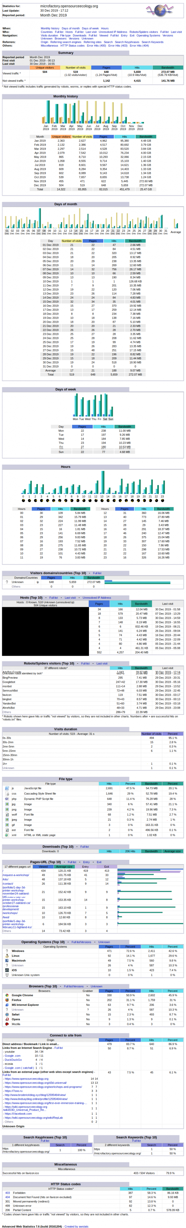 Awstats microfactory.opensourceecology.org.20191230.png