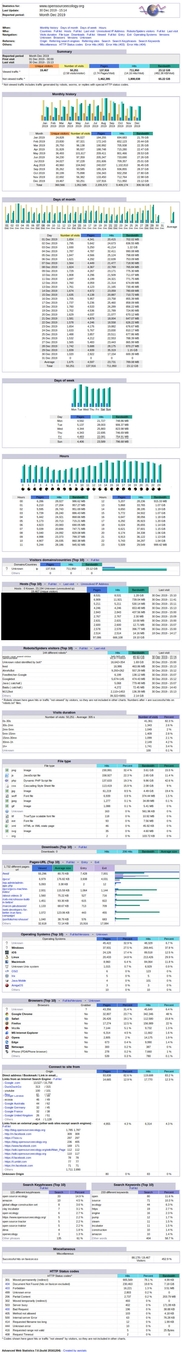 Awstats www.opensourceecology.org.20191230.png