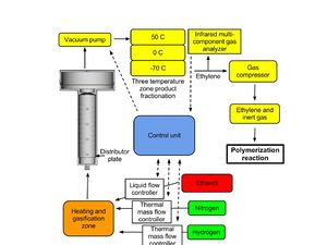 Component configuration for ethanol dehydration to ethylene