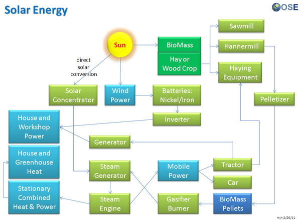 Energie Solaire