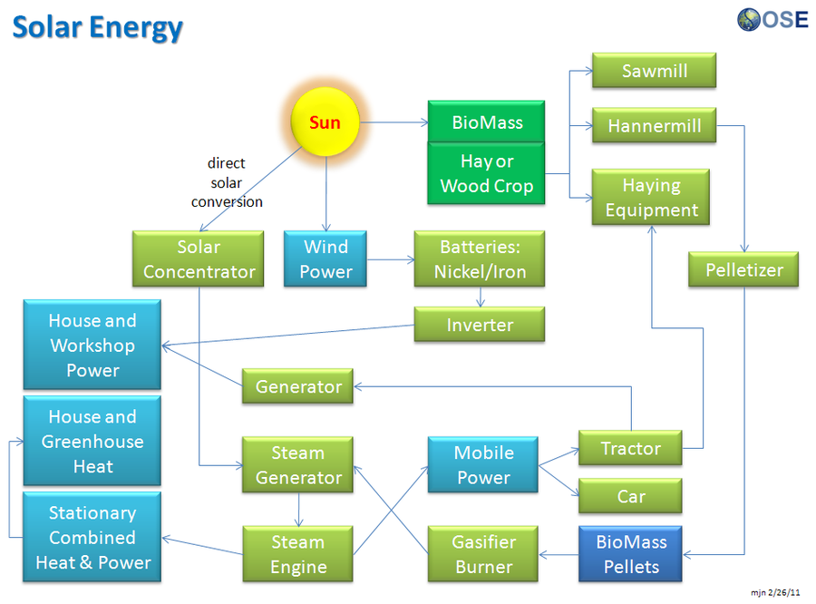 Solar Concentrator Open Source Ecology