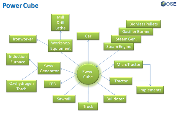 Power Cube - Open Source Ecology