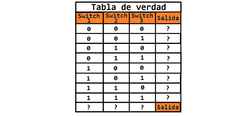 File:Tabla de verdad de varias entradas y salidas 1.png