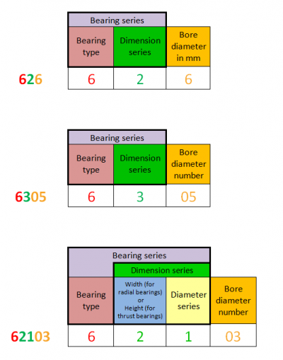 Basic bearing designation examples.png