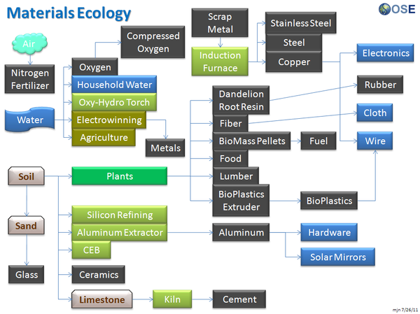 7b-Materialseco.png