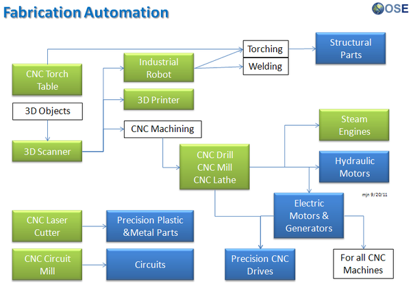 Fabrication Automation