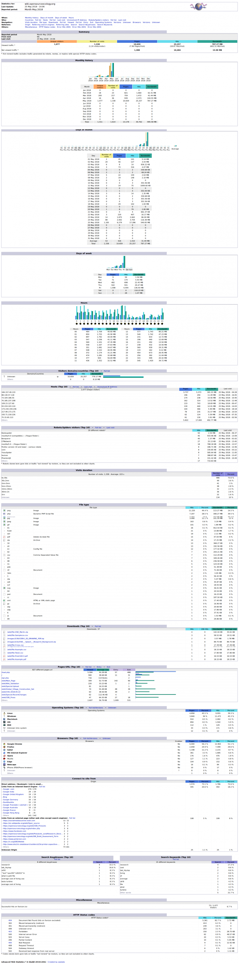 Awstats morningAfterWikiMigration.png