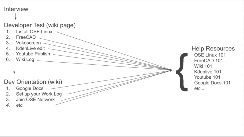 File:Jozef's Overview of onboarding pages.png