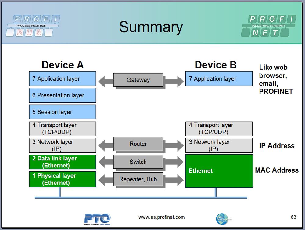 Presentation layer. Концентратор модель osi. Концентратор уровень модели osi. Маршрутизатор osi/ISO. Сетевая модель osi для чайников.