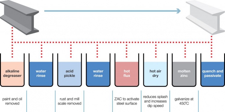 Dip Galvanizing Thickness Chart