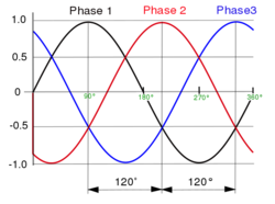 3 phase AC waveform.svg