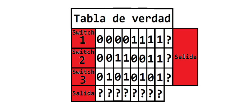 File:Tabla de verdad de varias entradas y salidas 1.1.png