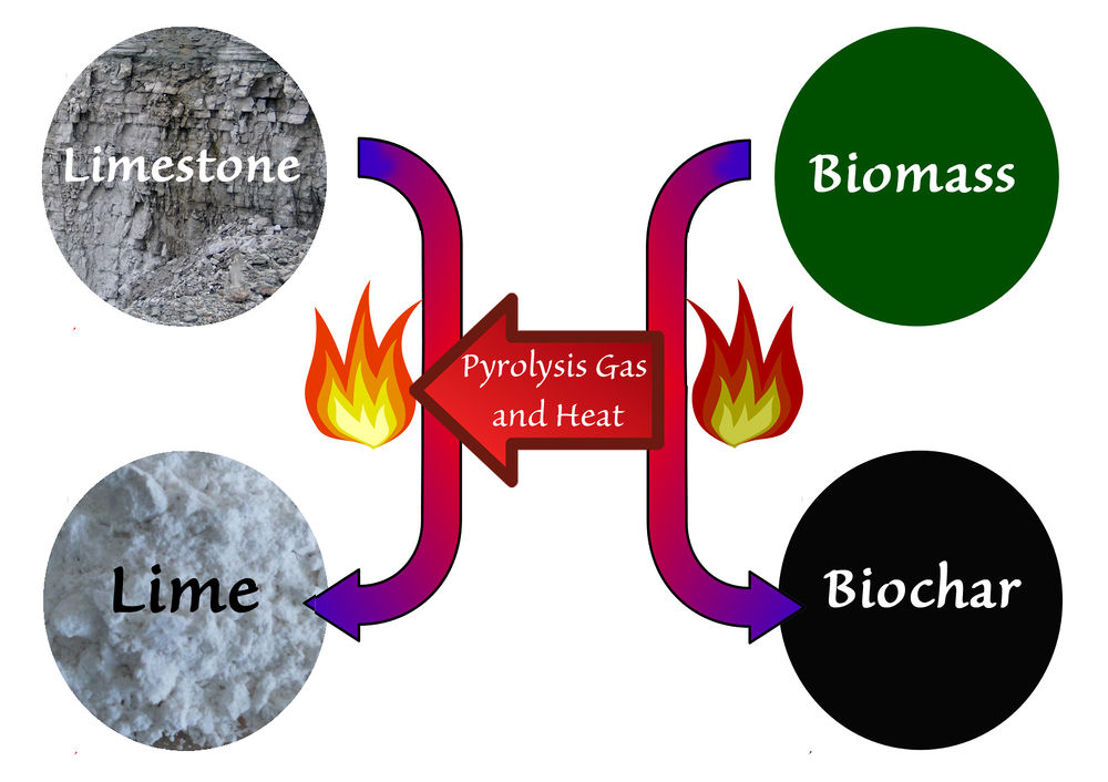 The Biochar Economy Open Source Ecology