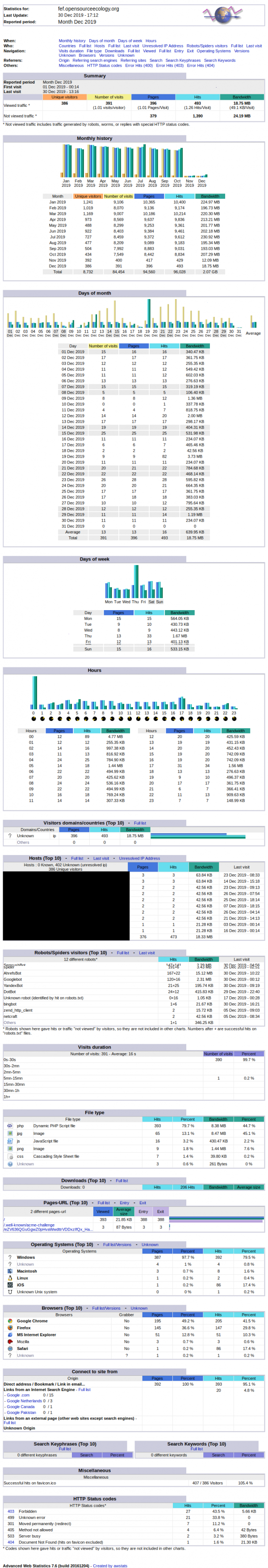 Awstats fef.opensourceecology.org.20191230.png