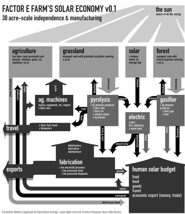 Solar Economy